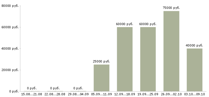 Вакансии специалист по ведению базы данных Нижний новгород - Медиана зарплат специалист по ведению базы данных Нижний новгород за 2 месяца