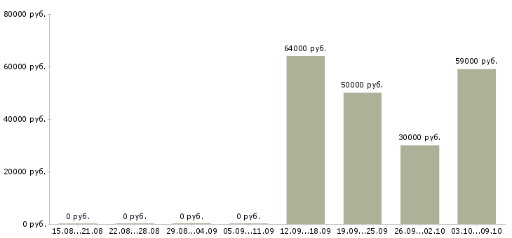 Вакансии специалист по ведению документации в Сочи - Медиана зарплат специалист по ведению документации в Сочи за 2 месяца