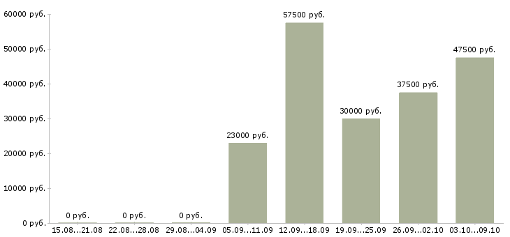 Вакансии специалист по ведению переговоров в Кемерово - Медиана зарплат специалист по ведению переговоров в Кемерово за 2 месяца