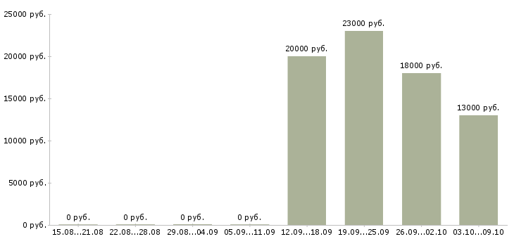 Вакансии специалист по кредитным услугам в Саратове - Медиана зарплат специалист по кредитным услугам в Саратове за 2 месяца