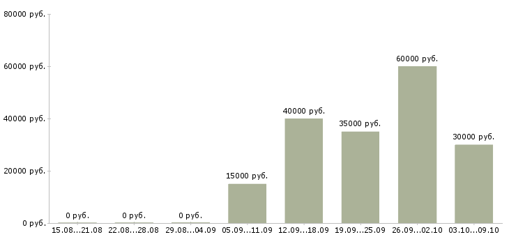 Вакансии специалист по обучению клиентов в Сыктывкаре - Медиана зарплат специалист по обучению клиентов в Сыктывкаре за 2 месяца