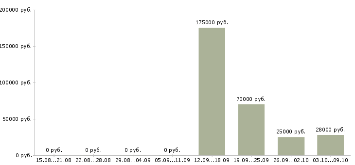 Вакансии специалист по проведению презентаций в Иркутске - Медиана зарплат специалист по проведению презентаций в Иркутске за 2 месяца