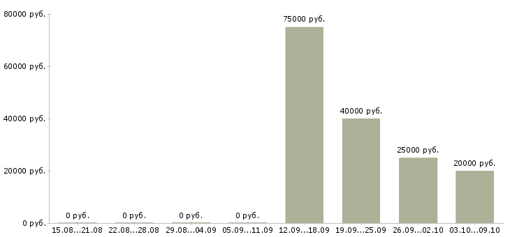Вакансии специалист по продажам новой недвижимости Башкортостан - Медиана зарплат специалист по продажам новой недвижимости Башкортостан за 2 месяца