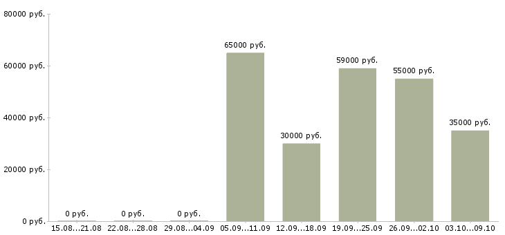 Вакансии специалист по регистрации предприятий в Москве - Медиана зарплат специалист по регистрации предприятий в Москве за 2 месяца
