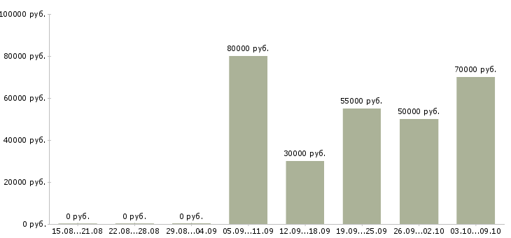 Вакансии стажер по коммерческой недвижимости в Москве - Медиана зарплат стажер по коммерческой недвижимости в Москве за 2 месяца