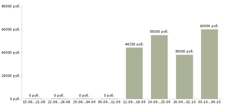 Вакансии торговый представитель b2b в Москве - Медиана зарплат торговый представитель b2b в Москве за 2 месяца
