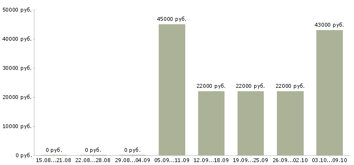 Вакансии торговый представитель опытный Татарстан - Медиана зарплат торговый представитель опытный Татарстан за 2 месяца