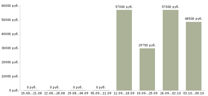 Вакансии торговый представитель по развитию продаж в Владивостоке - Медиана зарплат торговый представитель по развитию продаж в Владивостоке за 2 месяца