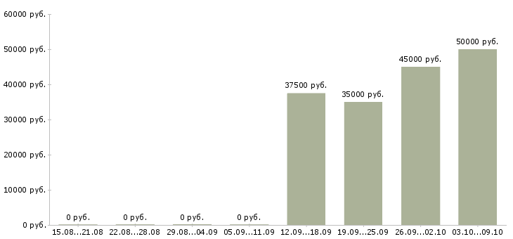 Вакансии торговый представитель эксклюзивной команды в Москве - Медиана зарплат торговый представитель эксклюзивной команды в Москве за 2 месяца