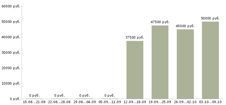 Вакансии торговый представитель эксклюзивной торговой команды в Москве - Медиана зарплат торговый представитель эксклюзивной торговой команды в Москве за 2 месяца