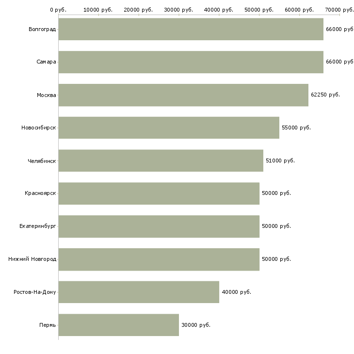 Поиск работы инженер технического надзора-Медиана зарплаты для вакансии «инженер технического надзора» в других городах