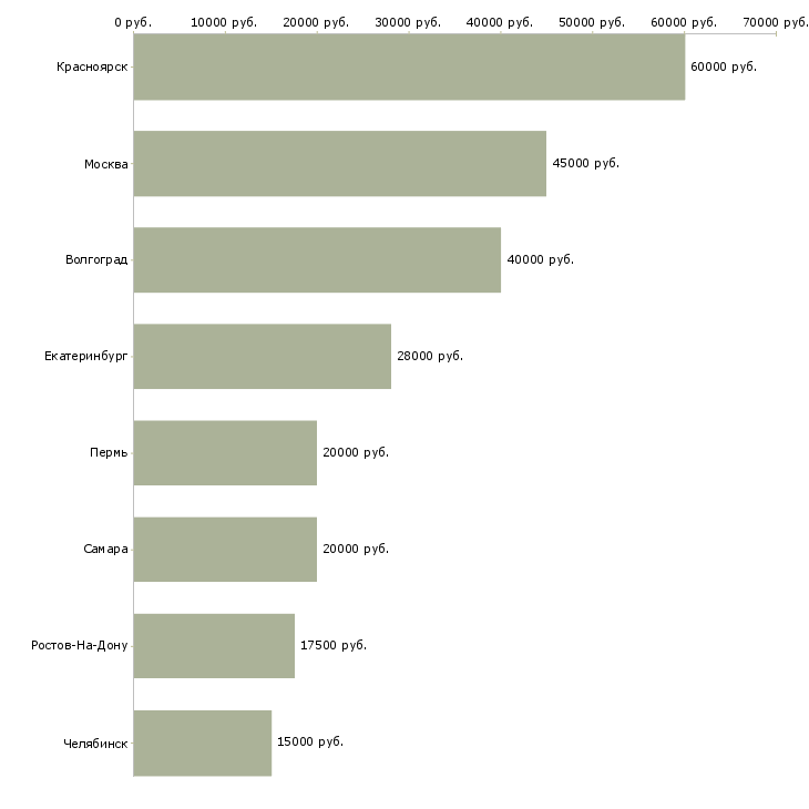 Поиск работы менеджер по бронированию авиабилетов-Медиана зарплаты для вакансии «менеджер по бронированию авиабилетов» в других городах
