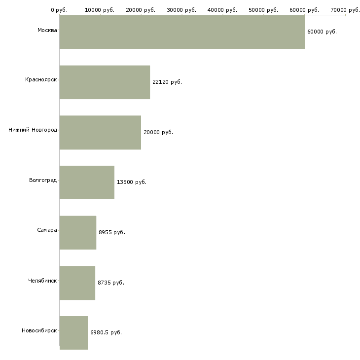 Поиск работы режиссер-Медиана зарплаты для вакансии «режиссер» в других городах