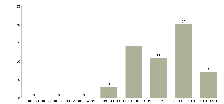 Работа коммерческий директор Башкортостан - Число вакансий Башкортостан по специальности коммерческий директор за 2 месяца