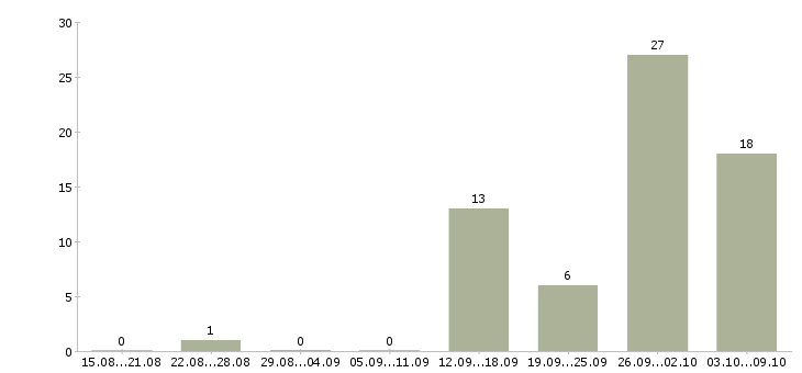 Работа удаленный сотрудник гибкий график Башкортостан - Число вакансий Башкортостан по специальности удаленный сотрудник гибкий график за 2 месяца