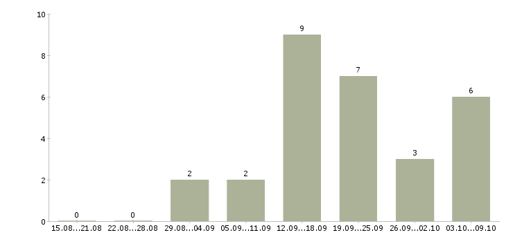 Работа менеджер по обучению Ингушетия - Число вакансий Ингушетия по специальности менеджер по обучению за 2 месяца