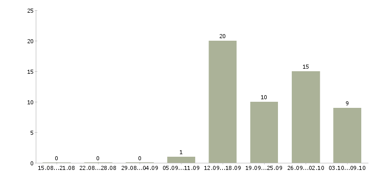 Работа в динамично развивающейся компании Йошкар-ола - Число вакансий Йошкар-ола по специальности в динамично развивающейся компании за 2 месяца