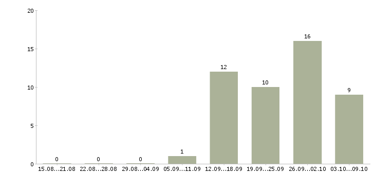 Работа менеджер по обучению услугам Йошкар-ола - Число вакансий Йошкар-ола по специальности менеджер по обучению услугам за 2 месяца