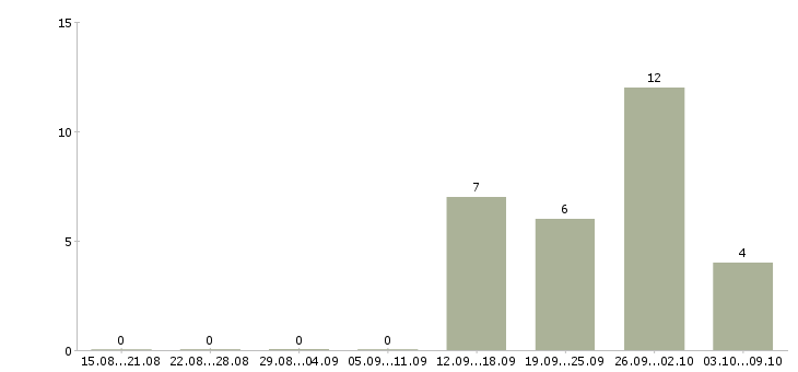 Работа специалист по связям с клиентами Карелия - Число вакансий Карелия по специальности специалист по связям с клиентами за 2 месяца