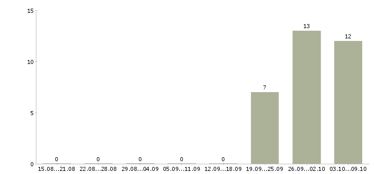 Работа комплектовщик на вахту с проживанием Мордовия - Число вакансий Мордовия по специальности комплектовщик на вахту с проживанием за 2 месяца