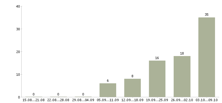 Работа инженер проектировщик Нижний новгород - Число вакансий Нижний новгород по специальности инженер проектировщик за 2 месяца