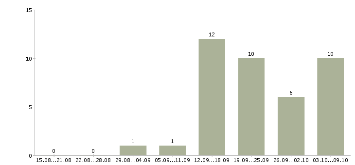 Работа оператор консультант на телефоне Нижний новгород - Число вакансий Нижний новгород по специальности оператор консультант на телефоне за 2 месяца