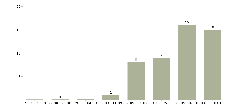 Работа специалист с аналитическими способностями Нижний новгород - Число вакансий Нижний новгород по специальности специалист с аналитическими способностями за 2 месяца