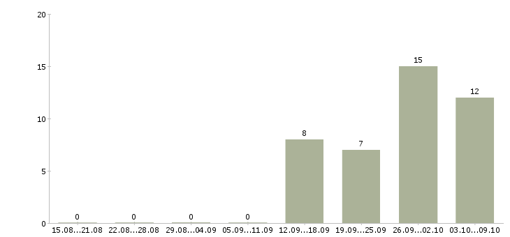 Работа без опыта Орехово-зуево - Число вакансий Орехово-зуево по специальности без опыта за 2 месяца
