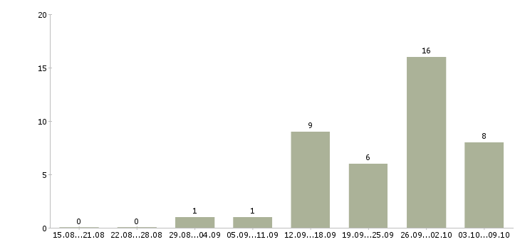Работа заместитель начальника отдела Санкт-петербург - Число вакансий Санкт-петербург по специальности заместитель начальника отдела за 2 месяца