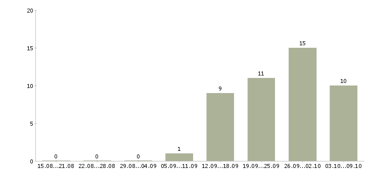 Работа менеджер по образованию за рубежом Санкт-петербург - Число вакансий Санкт-петербург по специальности менеджер по образованию за рубежом за 2 месяца