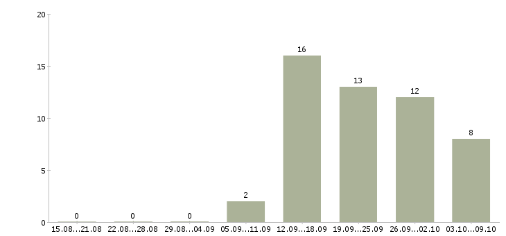 Работа менеджер по рекламе и дизайну Санкт-петербург - Число вакансий Санкт-петербург по специальности менеджер по рекламе и дизайну за 2 месяца
