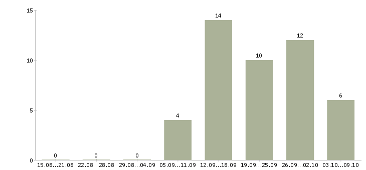 Работа официанты со сменным графиком Санкт-петербург - Число вакансий Санкт-петербург по специальности официанты со сменным графиком за 2 месяца