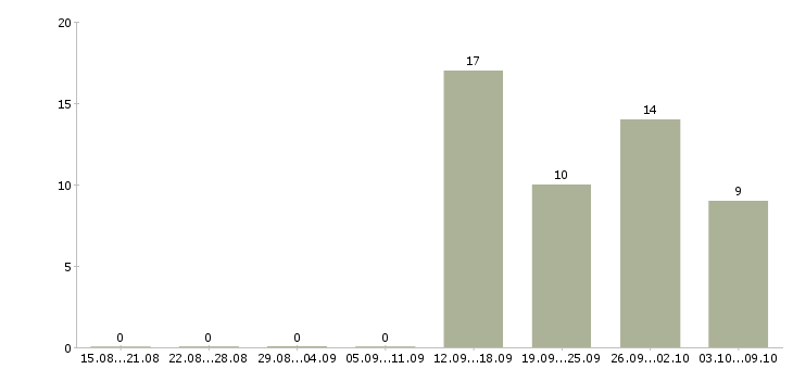 Работа руководитель направления розничной продажи Санкт-петербург - Число вакансий Санкт-петербург по специальности руководитель направления розничной продажи за 2 месяца