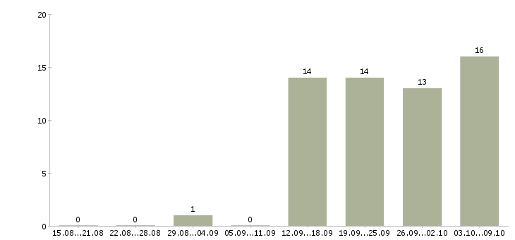 Работа специалист с опытом бухгалтера Санкт-петербург - Число вакансий Санкт-петербург по специальности специалист с опытом бухгалтера за 2 месяца
