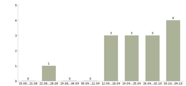 Работа специалист срочного рынка Санкт-петербург - Число вакансий Санкт-петербург по специальности специалист срочного рынка за 2 месяца
