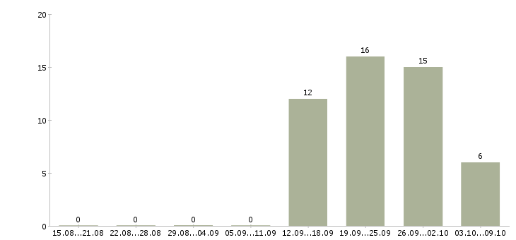 Работа старший менеджер по развитию продаж Санкт-петербург - Число вакансий Санкт-петербург по специальности старший менеджер по развитию продаж за 2 месяца