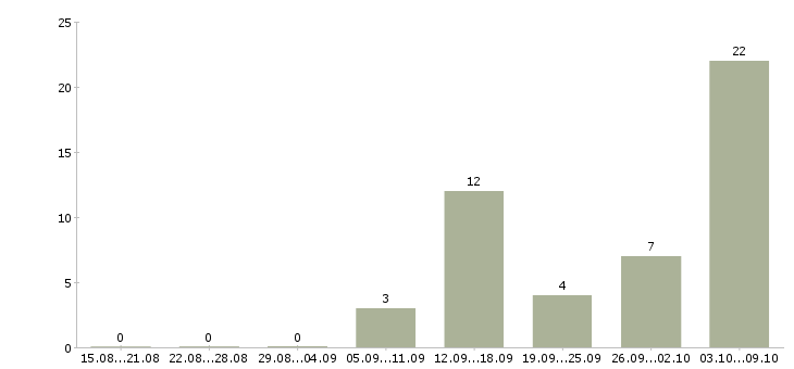 Работа удаленный сотрудник гибкий график Татарстан - Число вакансий Татарстан по специальности удаленный сотрудник гибкий график за 2 месяца