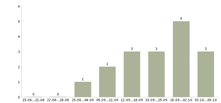 Работа сотрудник с обязанностями продавца в Архангельске - Число вакансий в Архангельске по специальности сотрудник с обязанностями продавца за 2 месяца