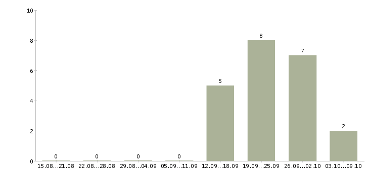 Работа ночью в Астрахани - Число вакансий в Астрахани по специальности ночью за 2 месяца