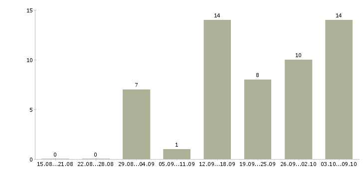 Работа требуется менеджер на дому в Астрахани - Число вакансий в Астрахани по специальности требуется менеджер на дому за 2 месяца