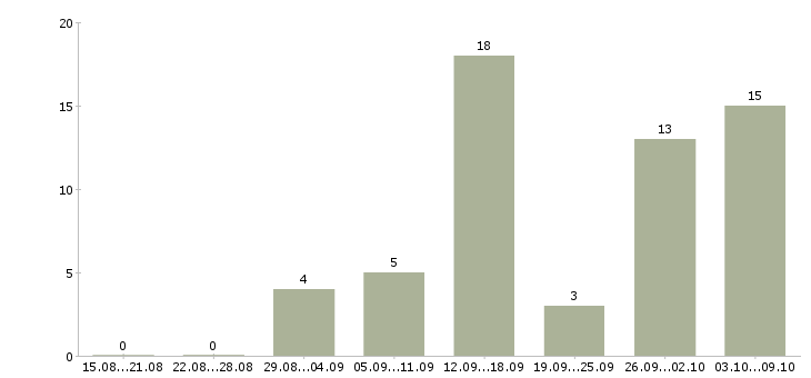 Работа сотрудник менеджер удаленно в Белгороде - Число вакансий в Белгороде по специальности сотрудник менеджер удаленно за 2 месяца