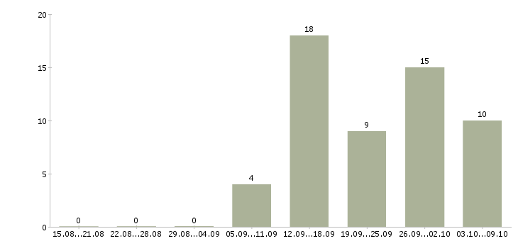 Работа менеджер по работе с документацией в Брянске - Число вакансий в Брянске по специальности менеджер по работе с документацией за 2 месяца