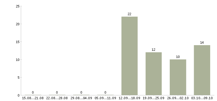 Работа работник торгового зала в Брянске - Число вакансий в Брянске по специальности работник торгового зала за 2 месяца