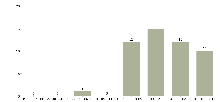 Работа менеджер по обслуживанию корпоративных клиентов в Владивостоке - Число вакансий в Владивостоке по специальности менеджер по обслуживанию корпоративных клиентов за 2 месяца