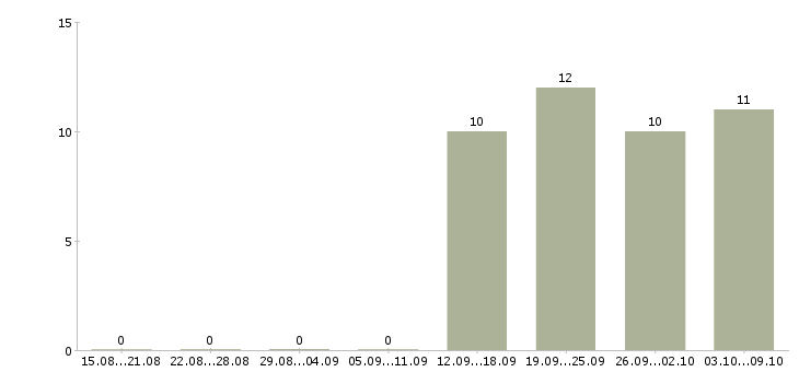 Работа продавец с клиентами в Владикавказе - Число вакансий в Владикавказе по специальности продавец с клиентами за 2 месяца