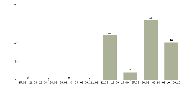 Работа грузчик на склад одежды в Волгограде - Число вакансий в Волгограде по специальности грузчик на склад одежды за 2 месяца