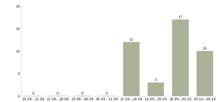 Работа грузчик склад одежды в Волгограде - Число вакансий в Волгограде по специальности грузчик склад одежды за 2 месяца