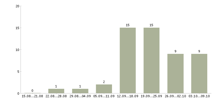 Работа и подработка с обучением в Иваново - Число вакансий в Иваново по специальности и подработка с обучением за 2 месяца