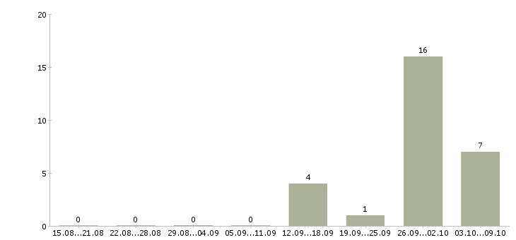 Работа рабочий на завод в Иваново - Число вакансий в Иваново по специальности рабочий на завод за 2 месяца