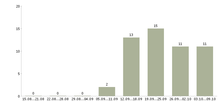 Работа сотрудник на ведение документации в Ижевске - Число вакансий в Ижевске по специальности сотрудник на ведение документации за 2 месяца